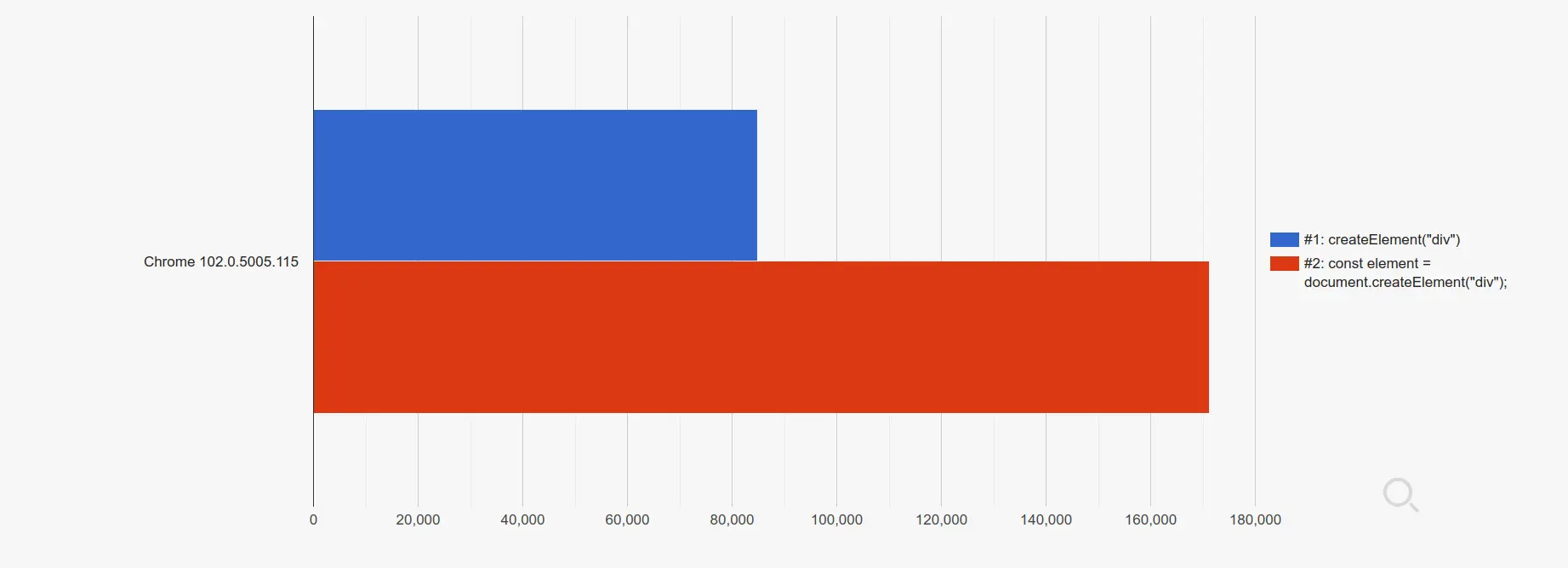 In Chrome 102, the performance hit of proxies compared to plain DOM calls exceeds 50%